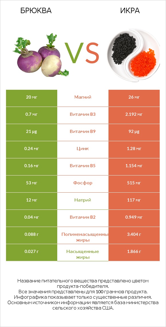 Брюква vs Икра infographic