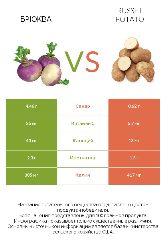 Брюква vs Russet potato infographic