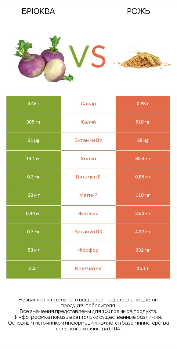Брюква vs Рожь infographic
