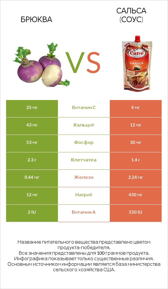 Брюква vs Сальса (соус) infographic