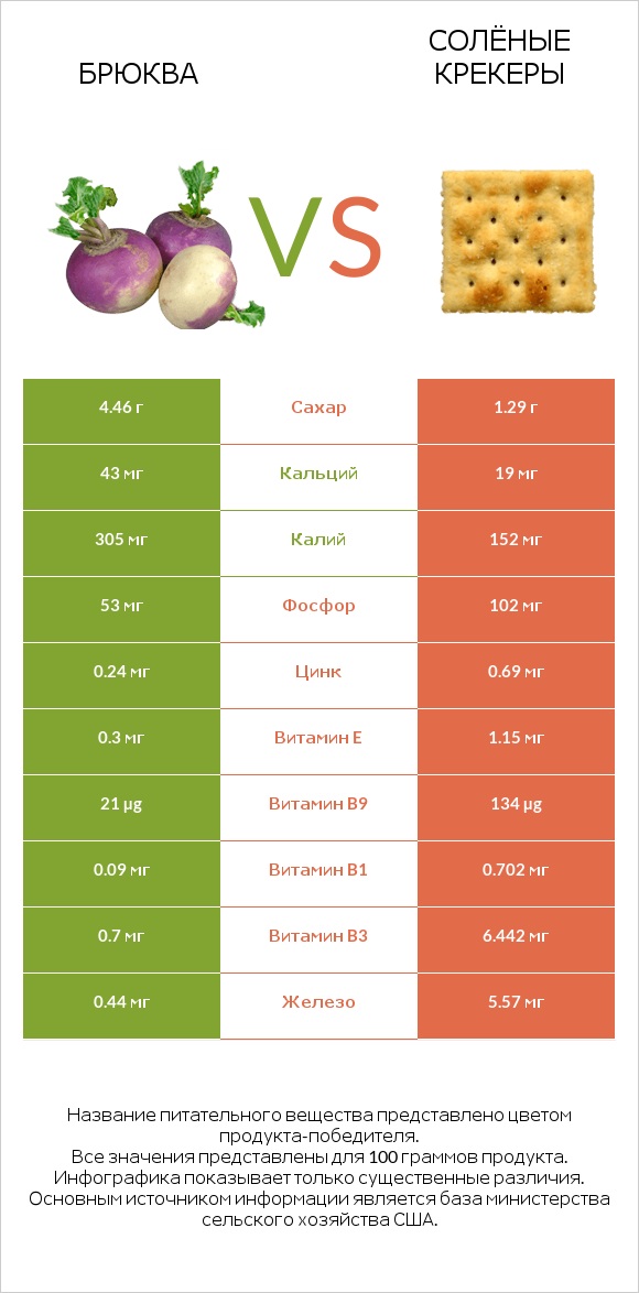 Брюква vs Солёные крекеры infographic