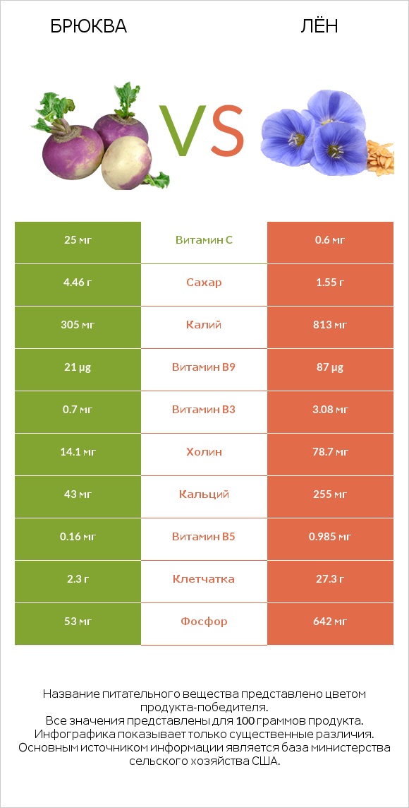 Брюква vs Лён infographic