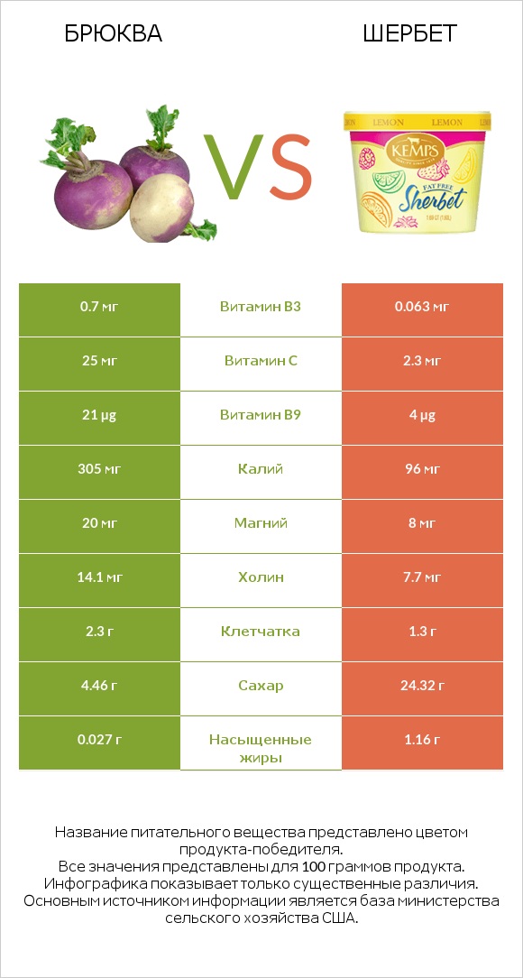 Брюква vs Шербет infographic