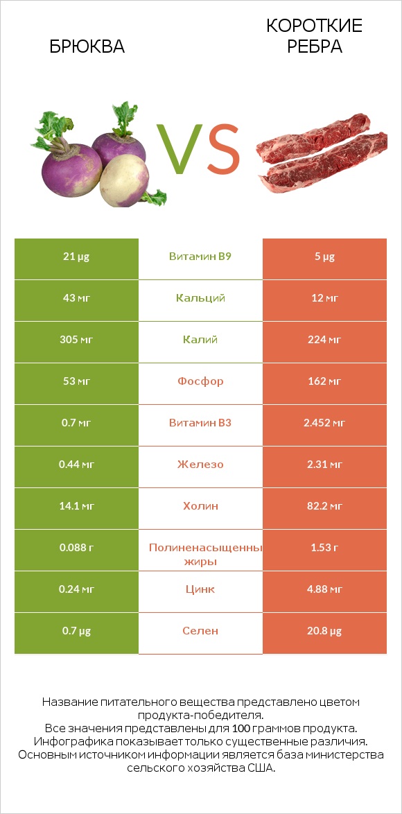 Брюква vs Короткие ребра infographic