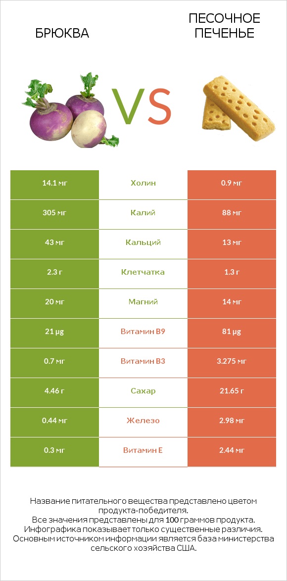 Брюква vs Песочное печенье infographic