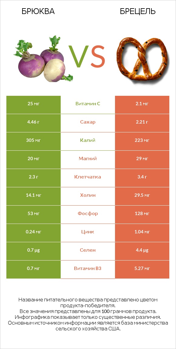 Брюква vs Брецель infographic