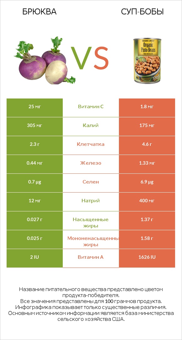 Брюква vs Суп-бобы infographic