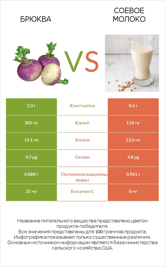 Брюква vs Соевое молоко infographic