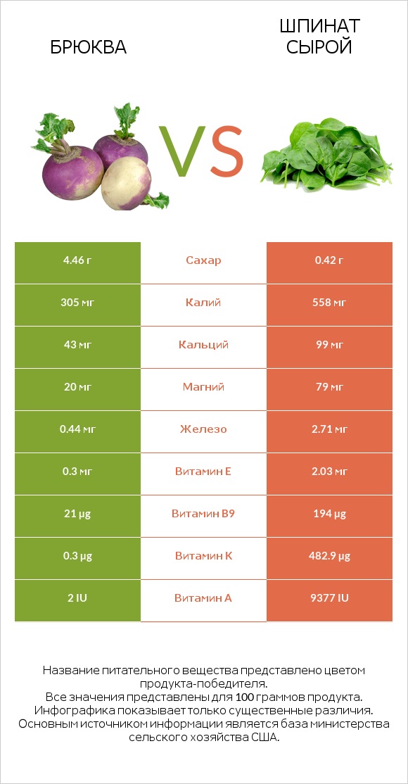 Брюква vs Шпинат сырой infographic