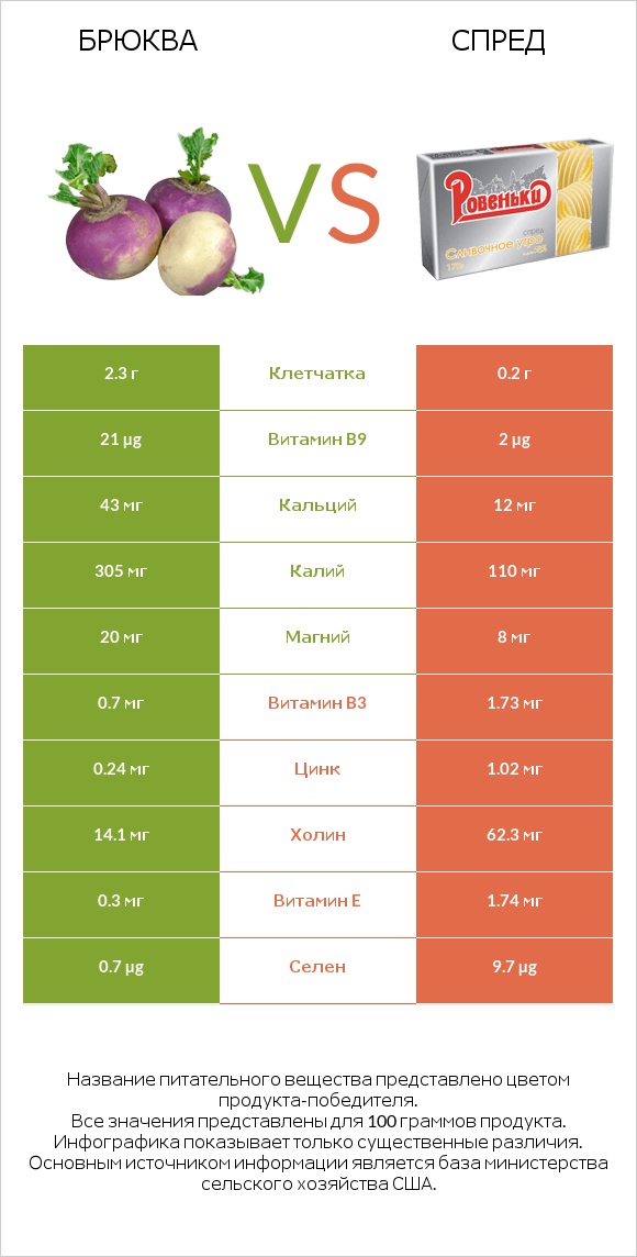 Брюква vs Спред infographic