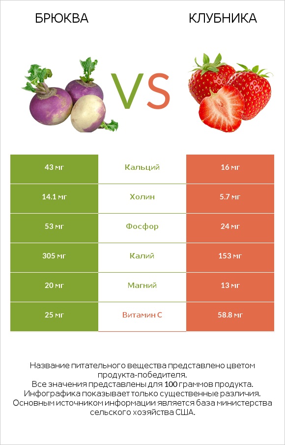 Брюква vs Клубника infographic