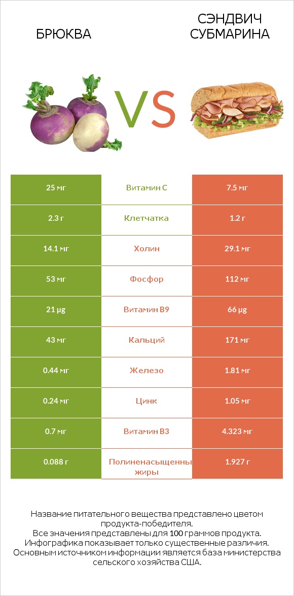Брюква vs Сэндвич Субмарина infographic