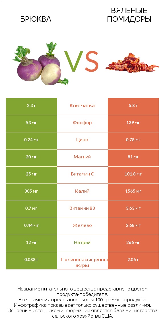 Брюква vs Вяленые помидоры infographic