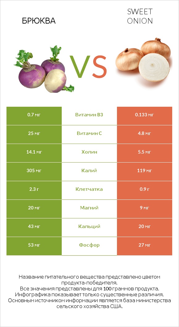 Брюква vs Sweet onion infographic