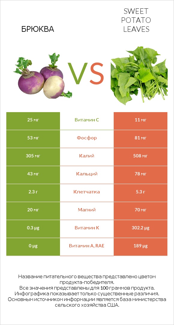 Брюква vs Sweet potato leaves infographic