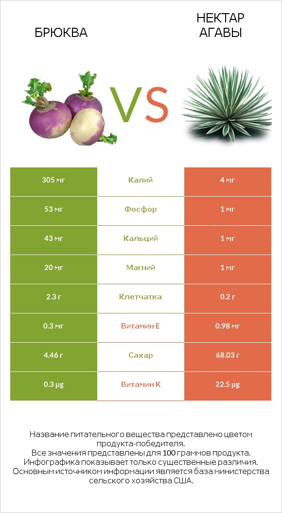 Брюква vs Нектар агавы infographic