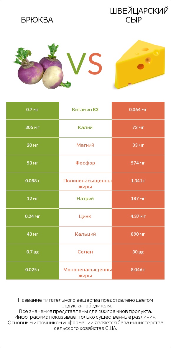 Брюква vs Швейцарский сыр infographic