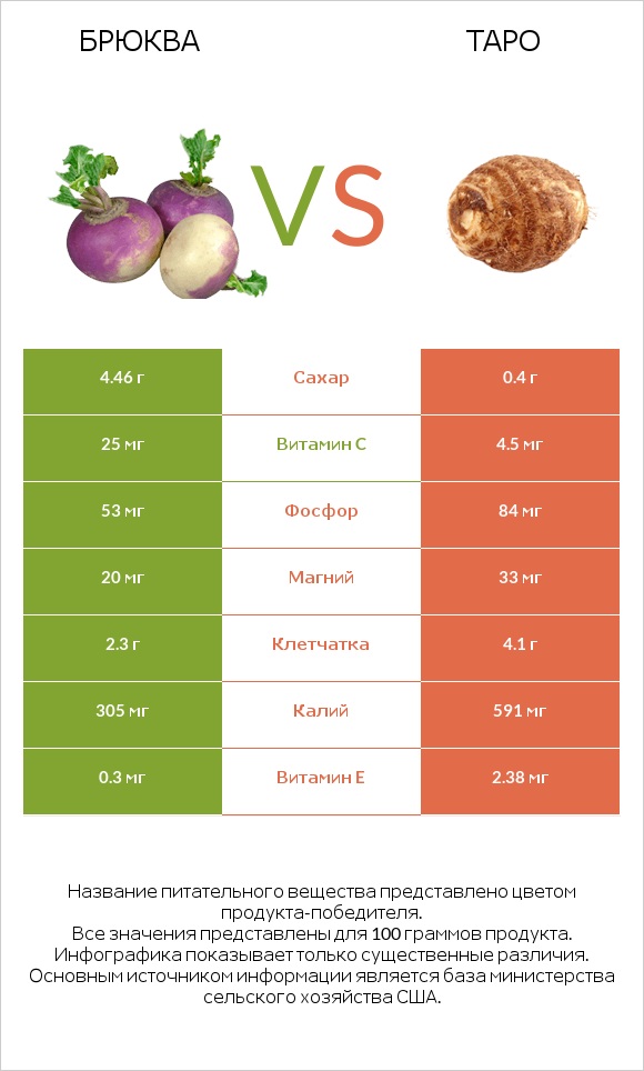 Брюква vs Таро infographic