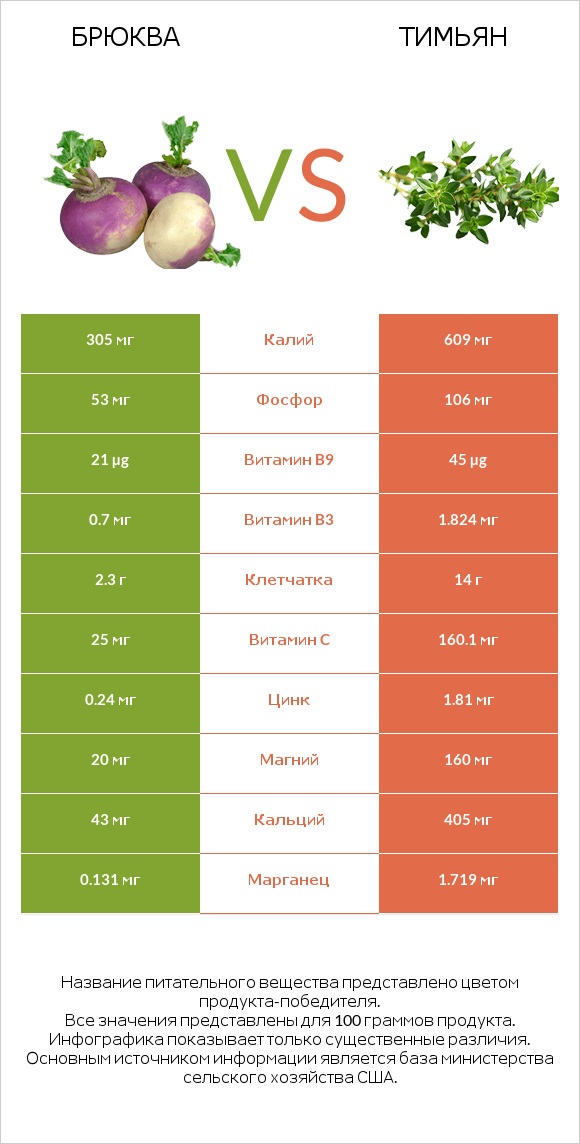 Брюква vs Тимьян infographic