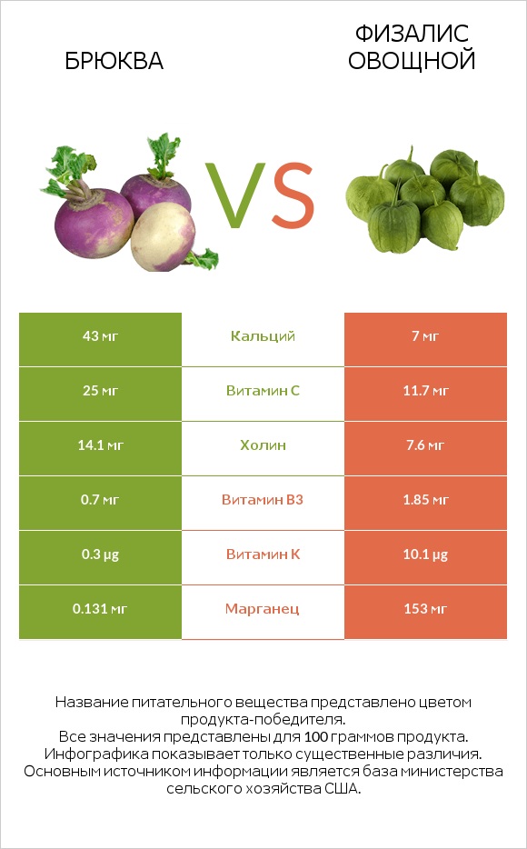 Брюква vs Физалис овощной infographic