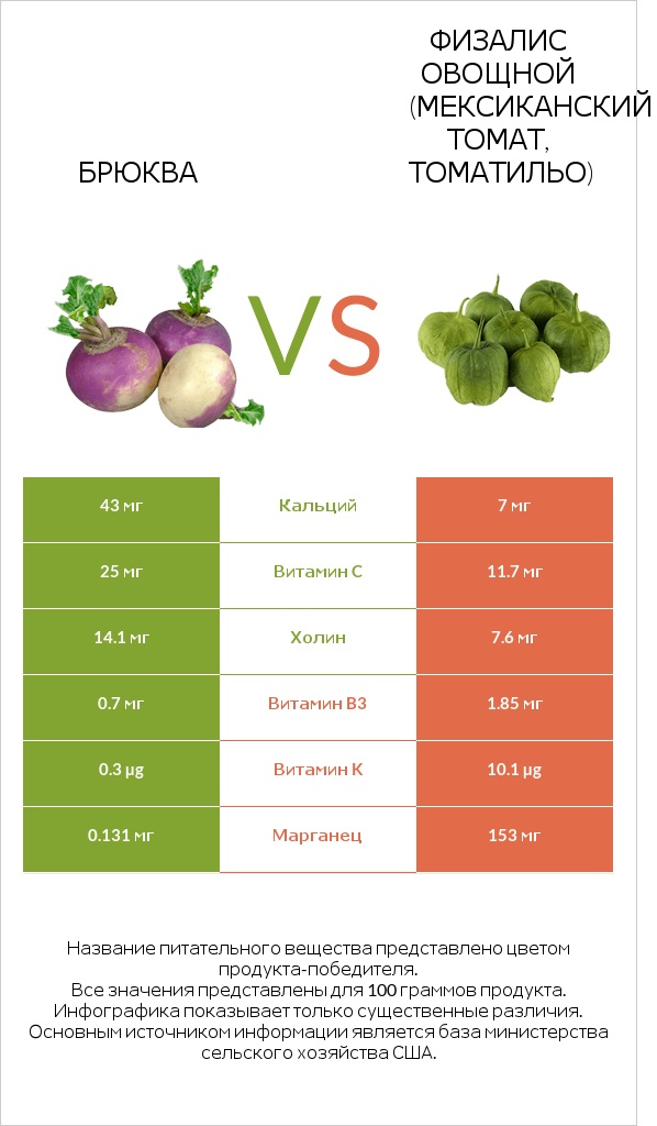 Брюква vs Физалис овощной (мексиканский томат, томатильо) infographic