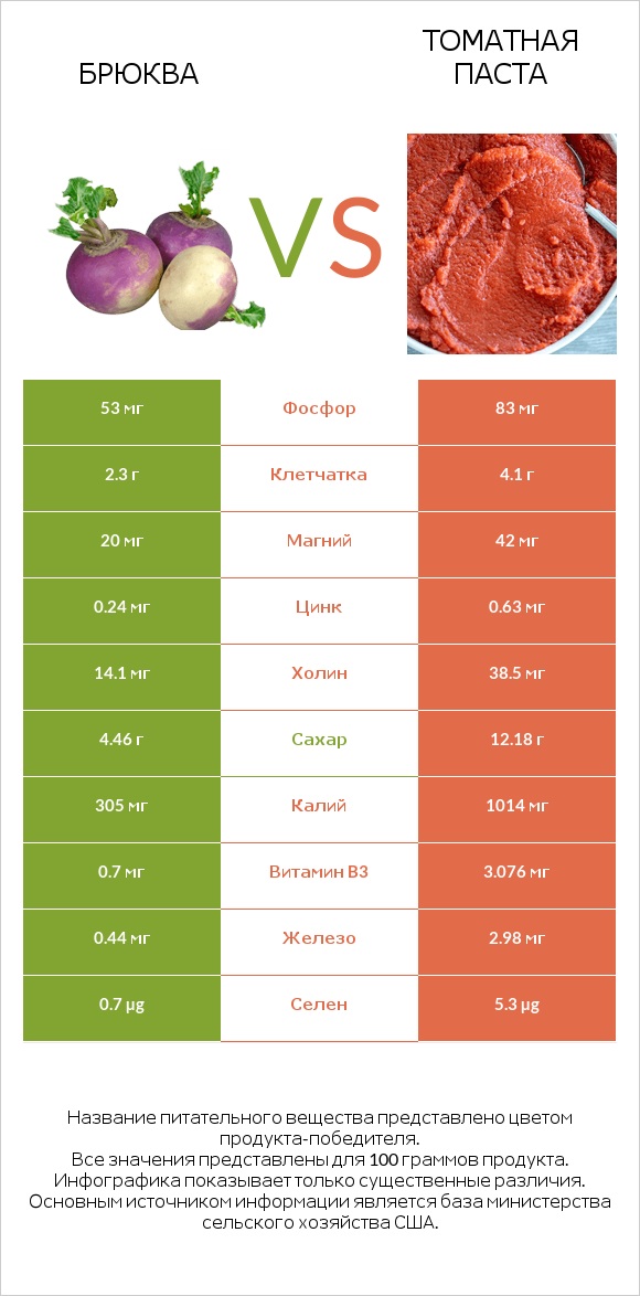 Брюква vs Томатная паста infographic