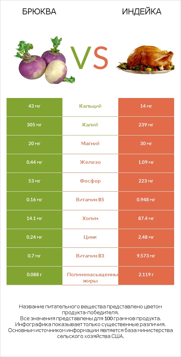 Брюква vs Индейка infographic