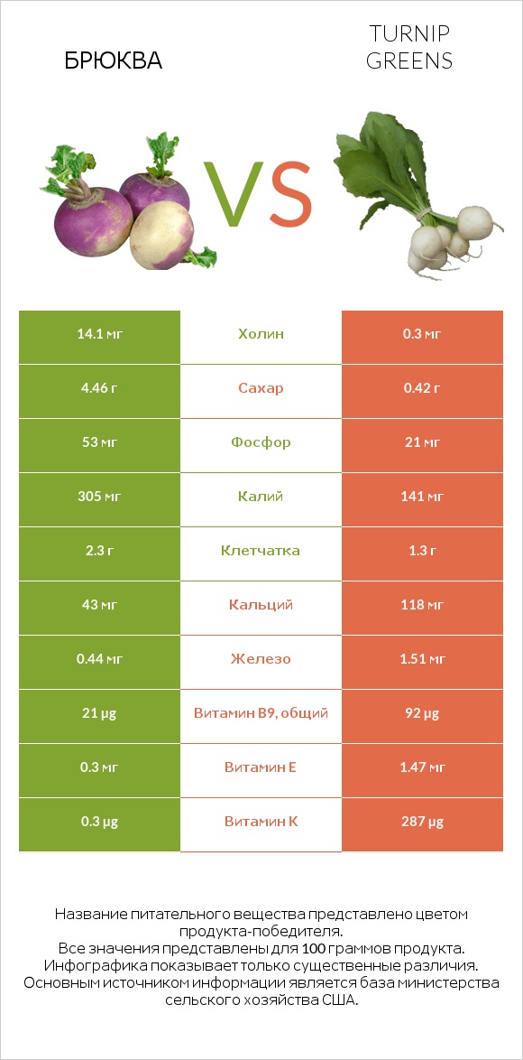 Брюква vs Turnip greens infographic