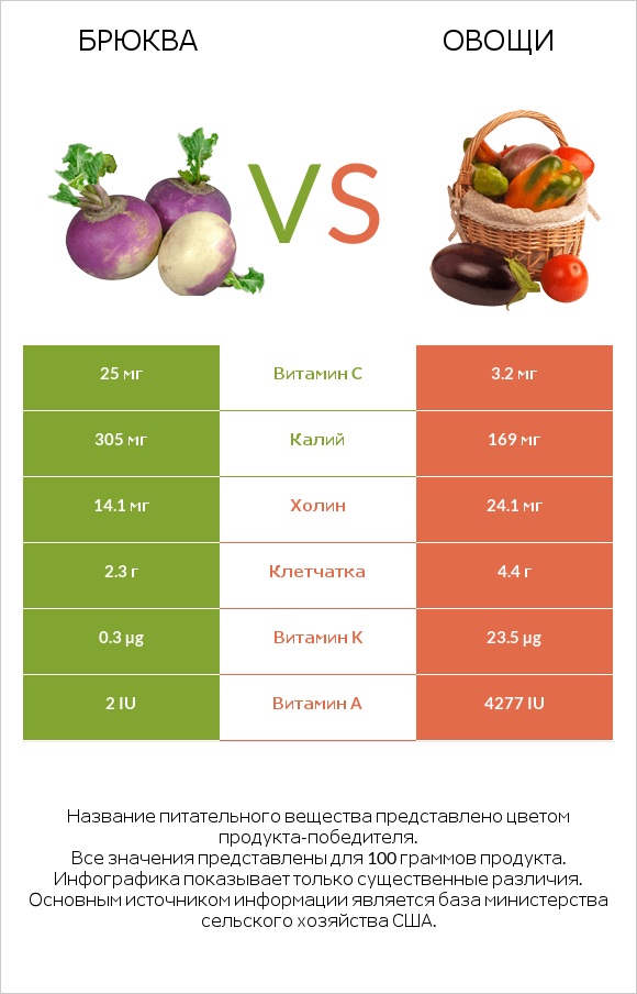 Брюква vs Овощи infographic