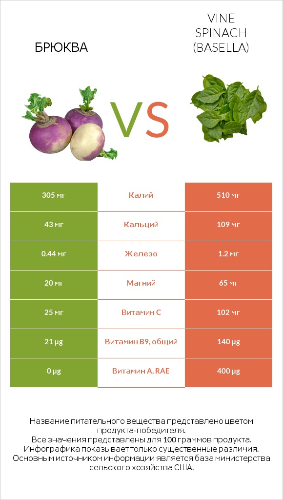 Брюква vs Vine spinach (basella) infographic