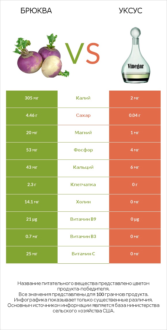 Брюква vs Уксус infographic