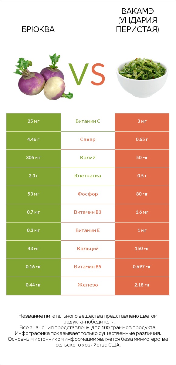 Брюква vs Ундария перистая infographic