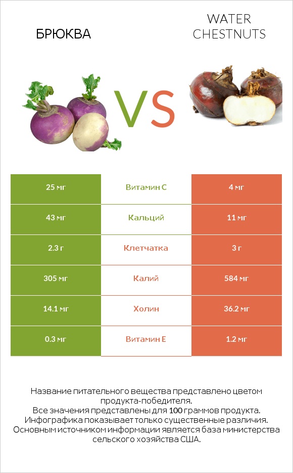 Брюква vs Water chestnuts infographic