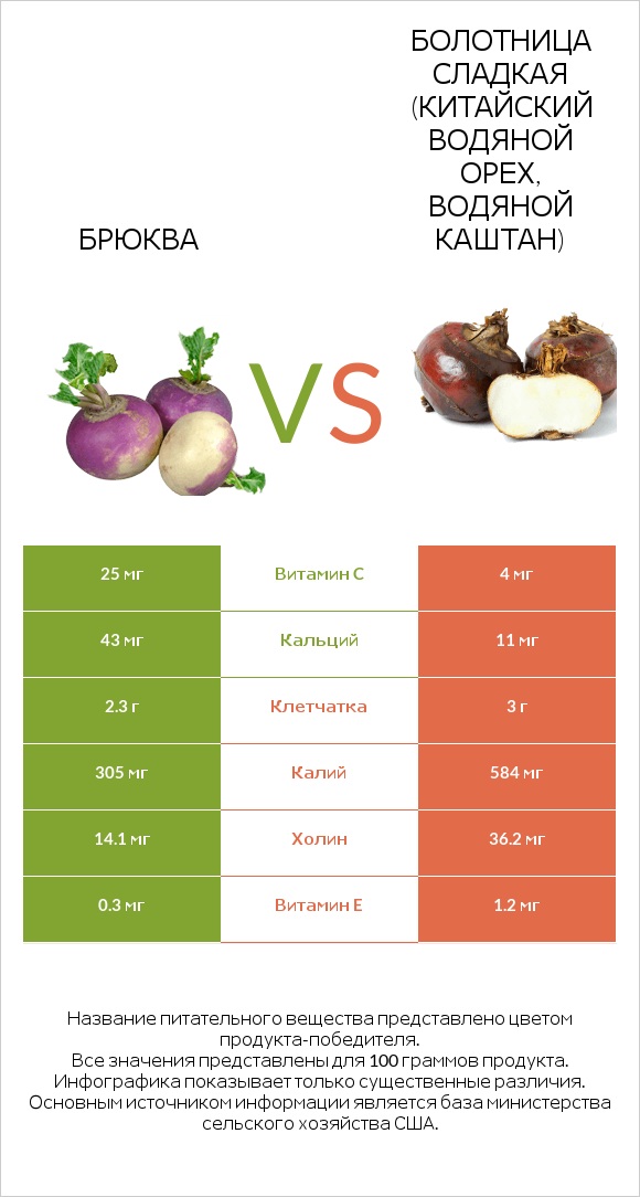 Брюква vs Water chestnuts infographic