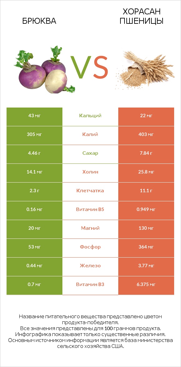 Брюква vs Хорасан пшеницы infographic
