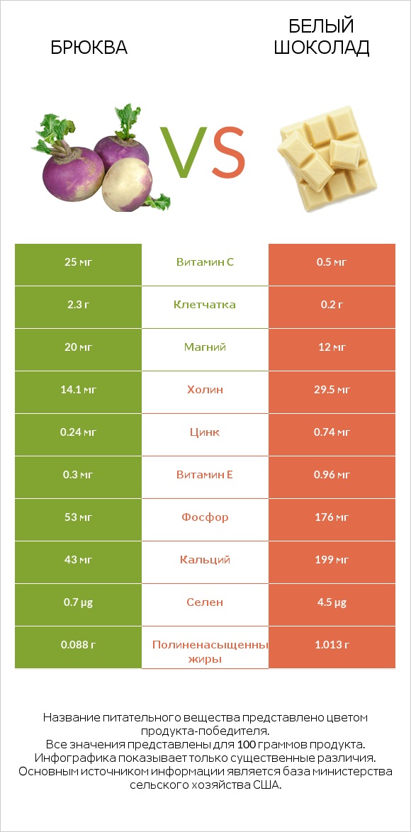 Брюква vs Белый шоколад infographic
