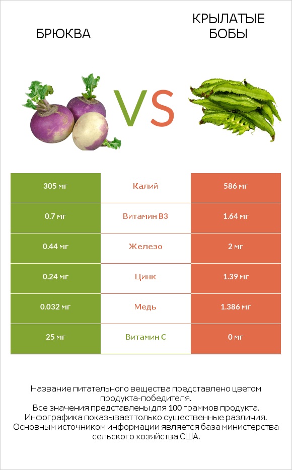 Брюква vs Крылатые бобы infographic