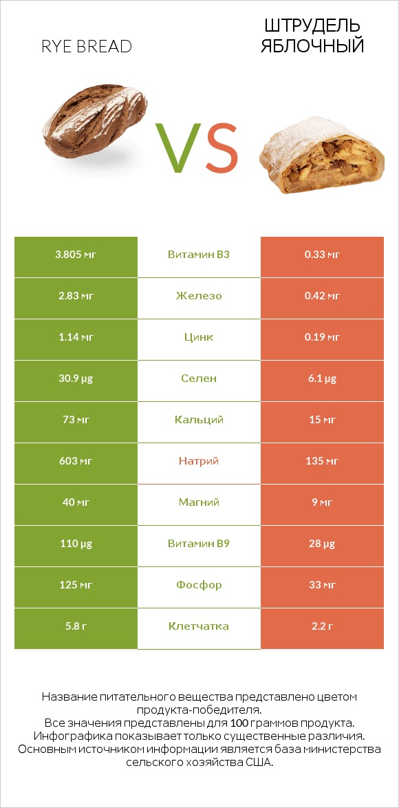 Rye bread vs Штрудель яблочный infographic