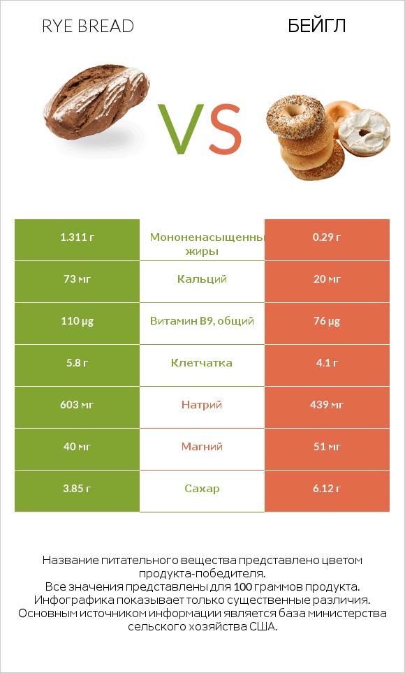 Rye bread vs Бейгл infographic
