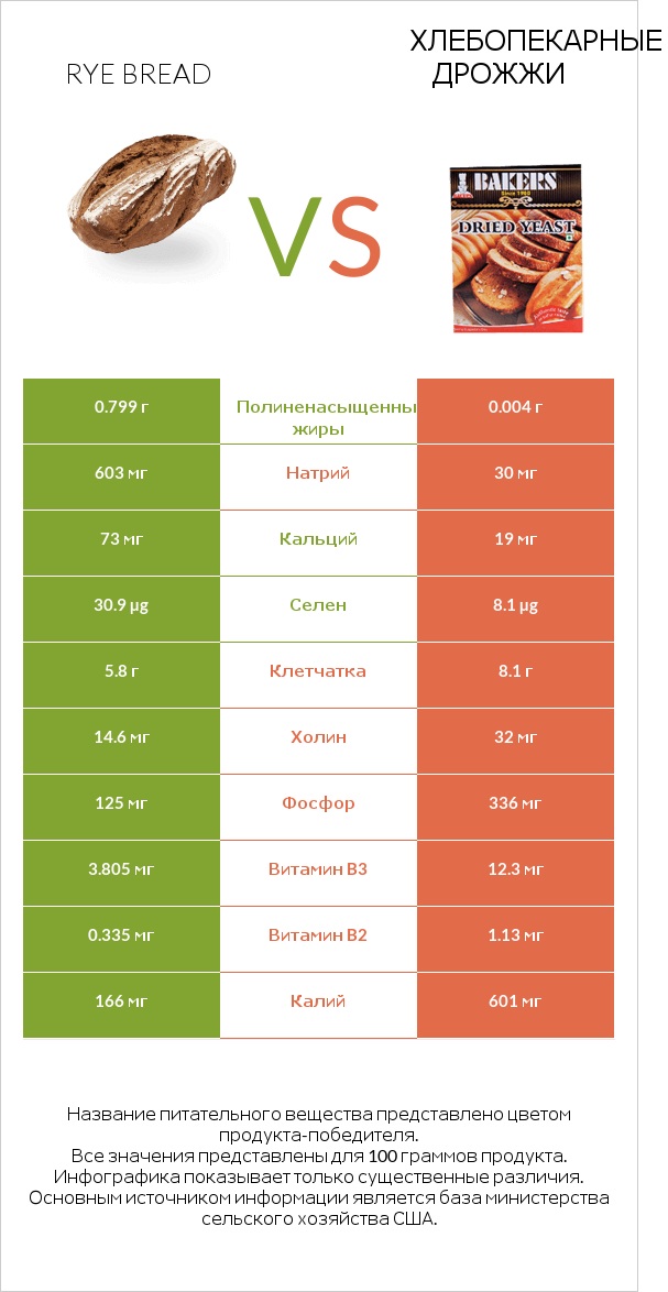 Rye bread vs Хлебопекарные дрожжи infographic