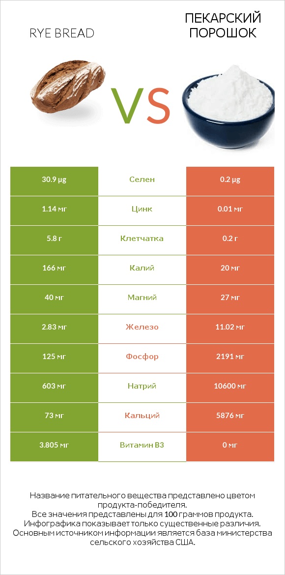 Rye bread vs Пекарский порошок infographic