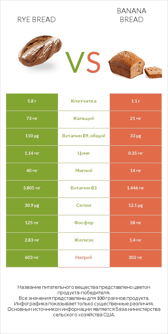 Rye bread vs Banana bread infographic