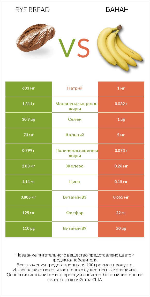 Rye bread vs Банан infographic