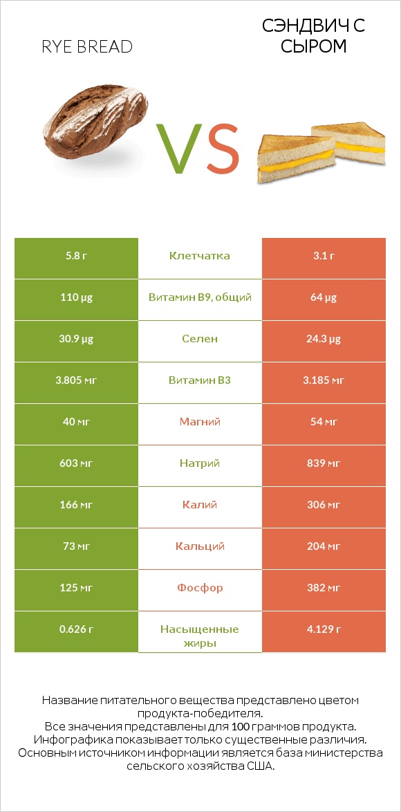 Rye bread vs Сэндвич с сыром infographic