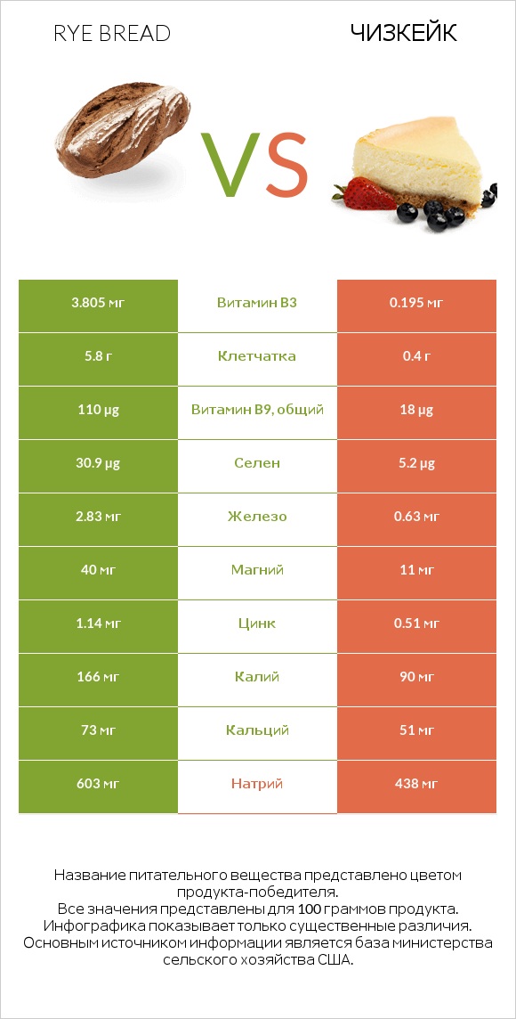 Rye bread vs Чизкейк infographic