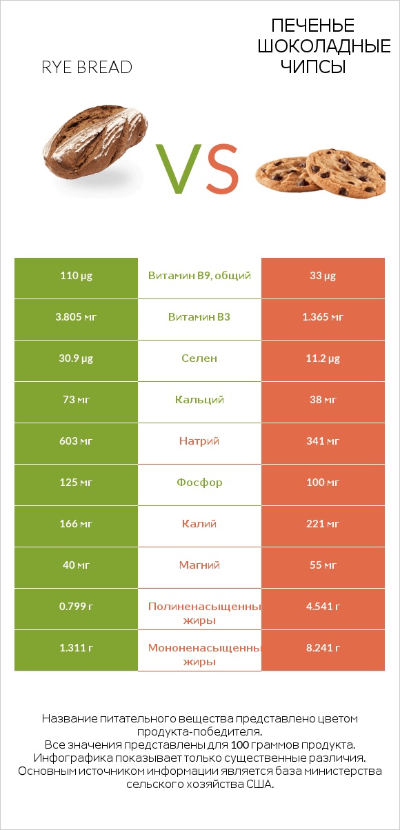 Rye bread vs Печенье Шоколадные чипсы  infographic