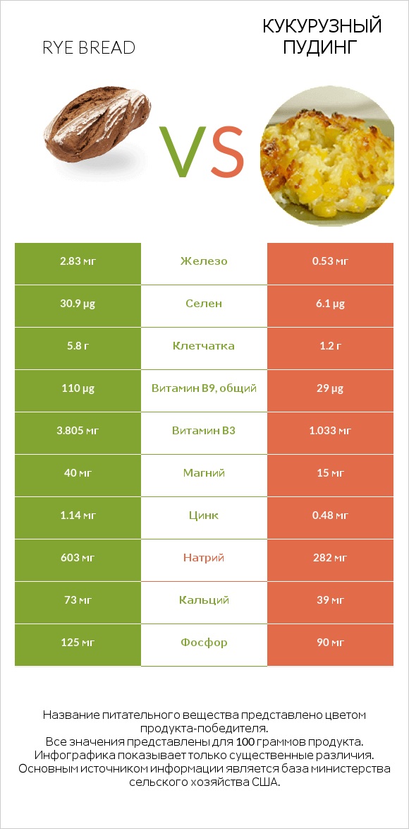 Rye bread vs Кукурузный пудинг infographic