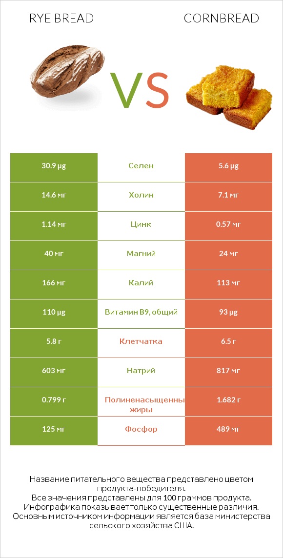 Rye bread vs Кукурузный хлеб infographic