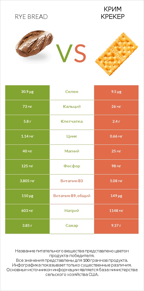 Rye bread vs Крим Крекер infographic