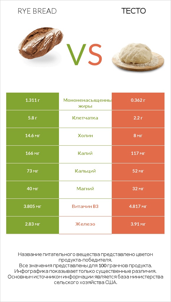 Rye bread vs Тесто infographic